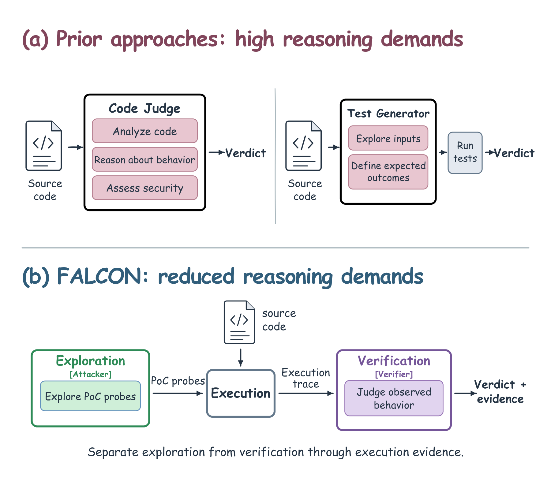 Prior approaches ask a model to judge source code or to write tests with expected outcomes; FALCON separates exploration from verification through execution evidence.