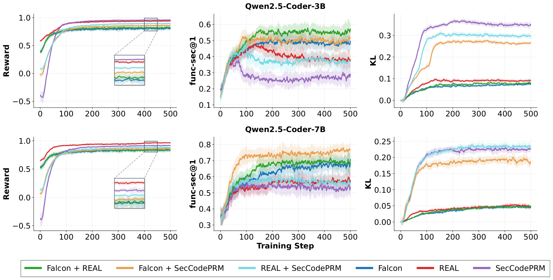 GRPO training reward, held-out Func-Sec@1, and KL for six security rewards on Qwen2.5-Coder-3B and 7B.